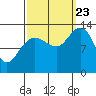 Swanson Harbor tide chart for Saturday, September 23, 2023