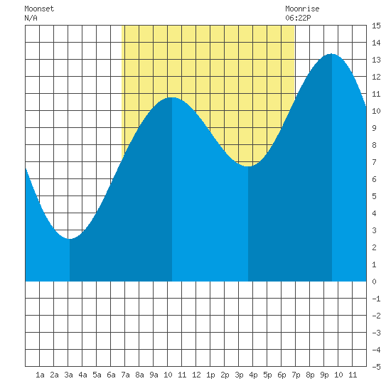 Swanson Harbor tide chart for Sunday, September 24, 2023