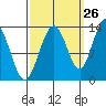 Swanson Harbor tide chart for Tuesday, September 26, 2023