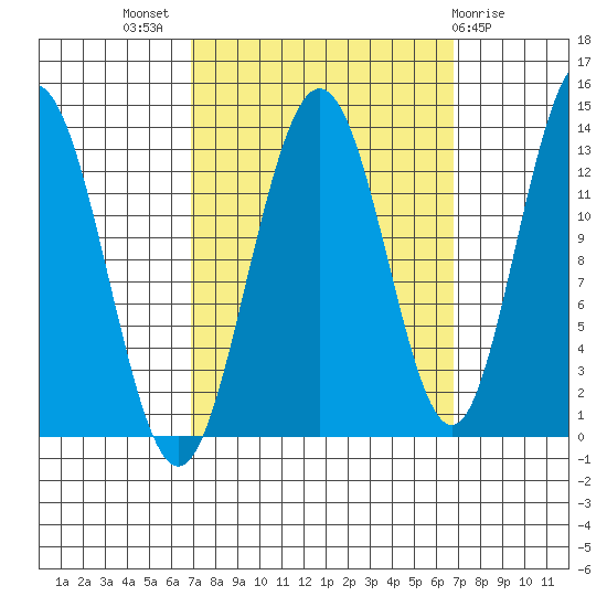 Swanson Harbor tide chart for Wednesday, September 27, 2023