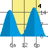 Swanson Harbor tide chart for Monday, September 4, 2023