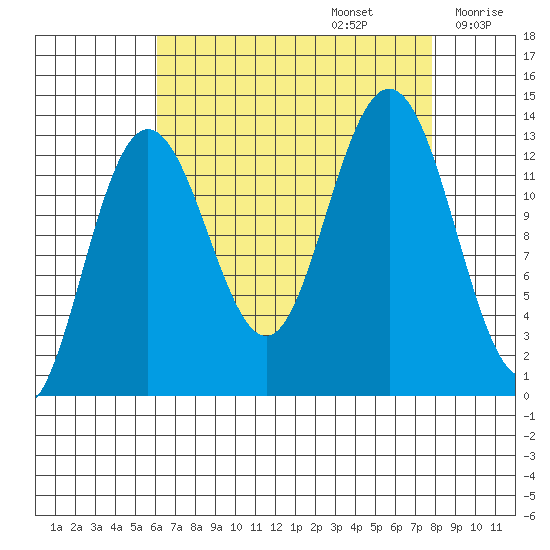 Swanson Harbor tide chart for Tuesday, September 5, 2023