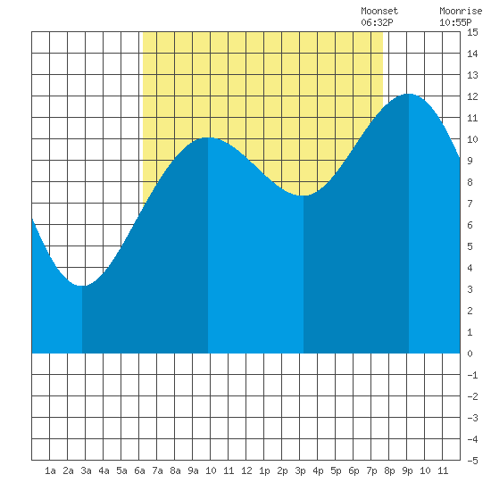Swanson Harbor tide chart for Friday, September 8, 2023