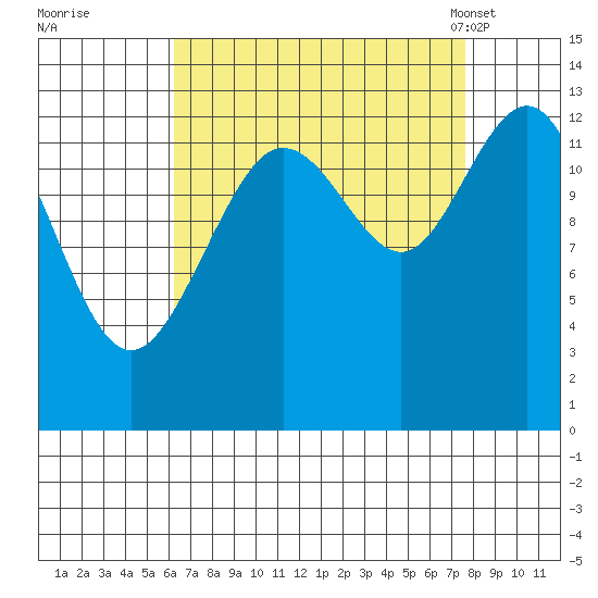 Swanson Harbor tide chart for Saturday, September 9, 2023