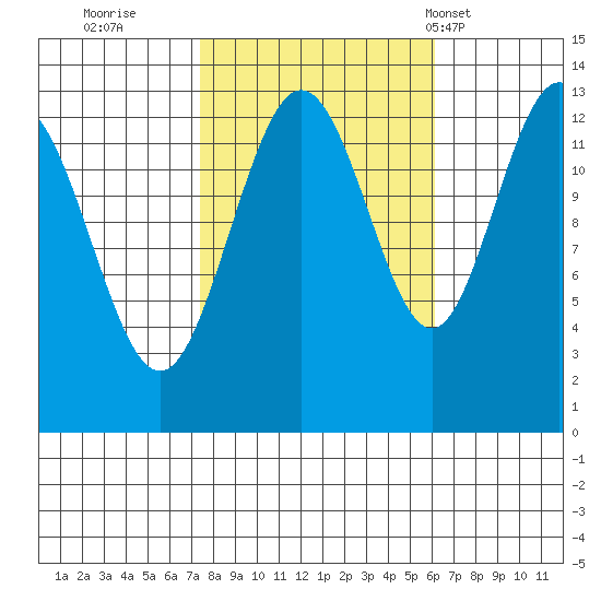 Swanson Harbor tide chart for Tuesday, October 10, 2023