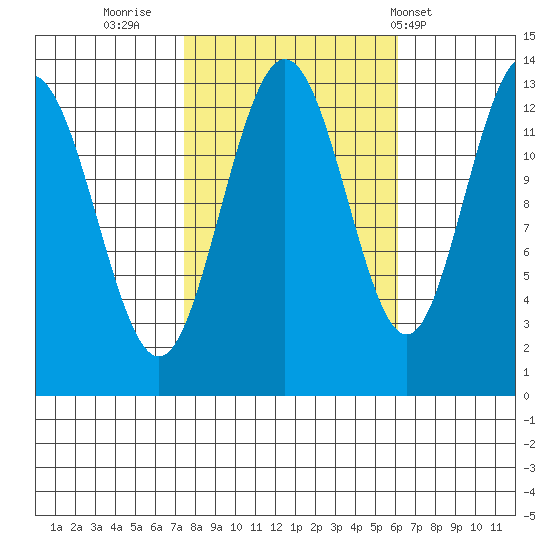 Swanson Harbor tide chart for Wednesday, October 11, 2023