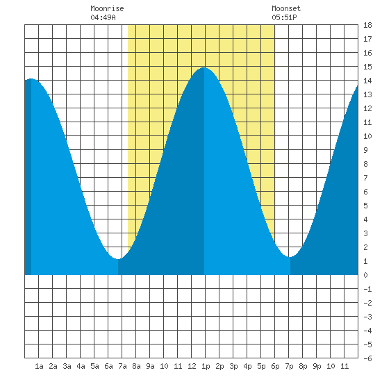 Swanson Harbor tide chart for Thursday, October 12, 2023