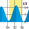 Swanson Harbor tide chart for Friday, October 13, 2023