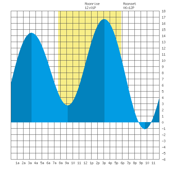 Swanson Harbor tide chart for Tuesday, October 17, 2023