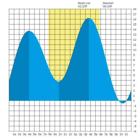 Swanson Harbor tide chart for Wednesday, October 18, 2023