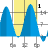 Swanson Harbor tide chart for Sunday, October 1, 2023