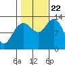 Swanson Harbor tide chart for Sunday, October 22, 2023