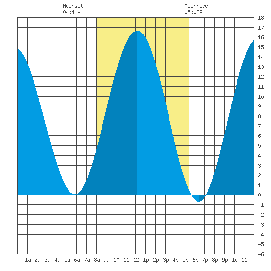 Swanson Harbor tide chart for Thursday, October 26, 2023
