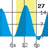 Swanson Harbor tide chart for Friday, October 27, 2023