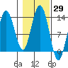 Swanson Harbor tide chart for Sunday, October 29, 2023