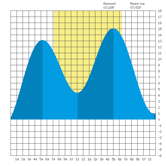 Swanson Harbor tide chart for Wednesday, October 4, 2023