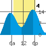 Swanson Harbor tide chart for Wednesday, October 4, 2023