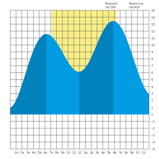 Swanson Harbor tide chart for Thursday, October 5, 2023