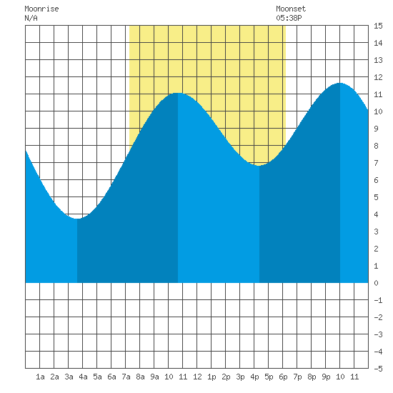 Swanson Harbor tide chart for Sunday, October 8, 2023