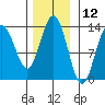 Swanson Harbor tide chart for Sunday, November 12, 2023