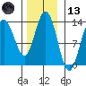 Swanson Harbor tide chart for Monday, November 13, 2023