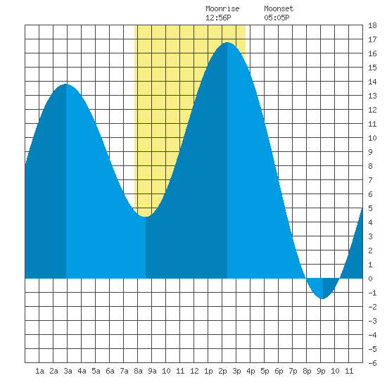 Swanson Harbor tide chart for Thursday, November 16, 2023