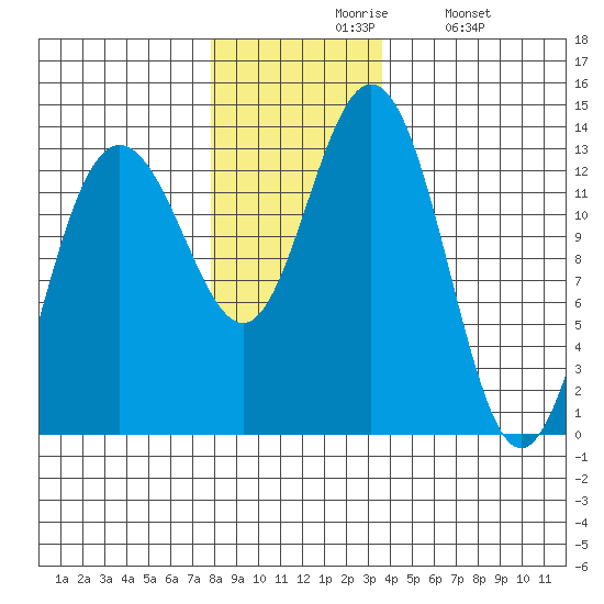 Swanson Harbor tide chart for Friday, November 17, 2023