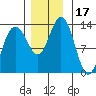 Swanson Harbor tide chart for Friday, November 17, 2023