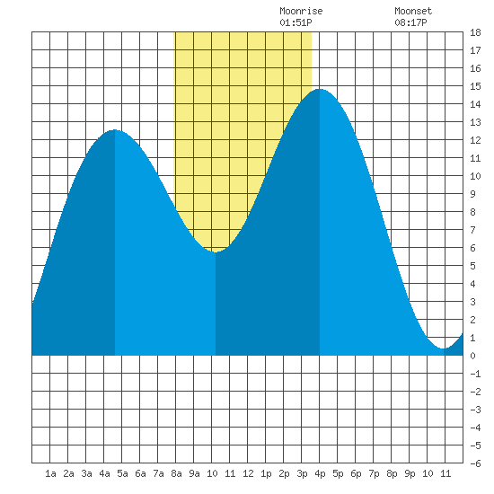 Swanson Harbor tide chart for Saturday, November 18, 2023