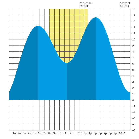Swanson Harbor tide chart for Sunday, November 19, 2023