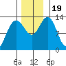 Swanson Harbor tide chart for Sunday, November 19, 2023