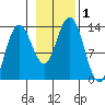 Swanson Harbor tide chart for Wednesday, November 1, 2023
