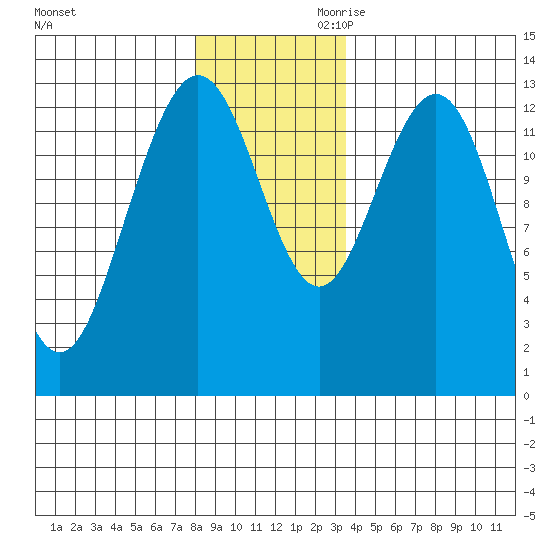 Swanson Harbor tide chart for Tuesday, November 21, 2023