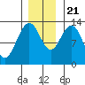 Swanson Harbor tide chart for Tuesday, November 21, 2023