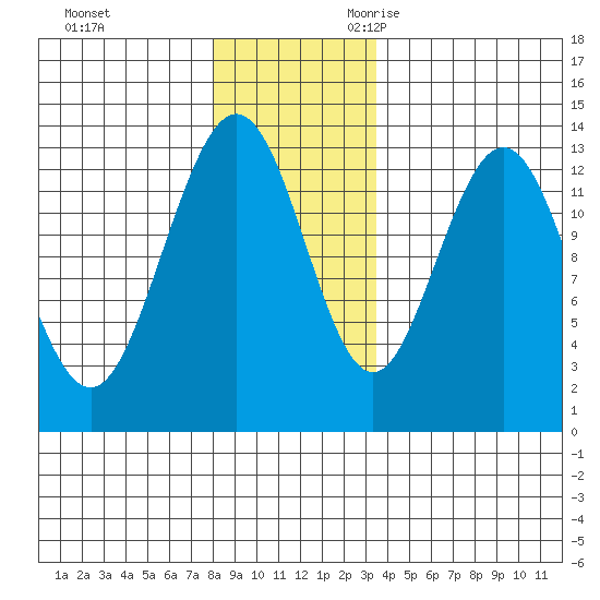 Swanson Harbor tide chart for Wednesday, November 22, 2023