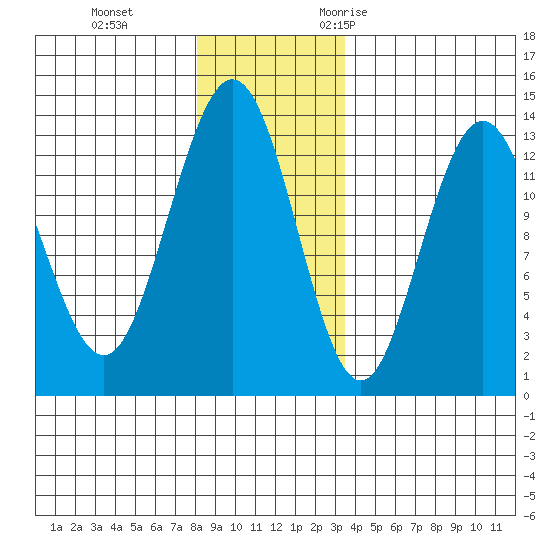 Swanson Harbor tide chart for Thursday, November 23, 2023
