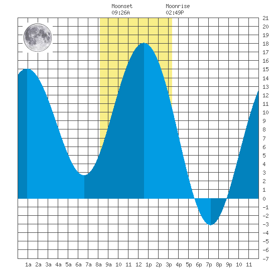 Swanson Harbor tide chart for Monday, November 27, 2023