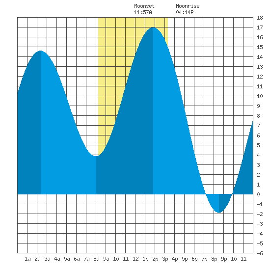 Swanson Harbor tide chart for Wednesday, November 29, 2023