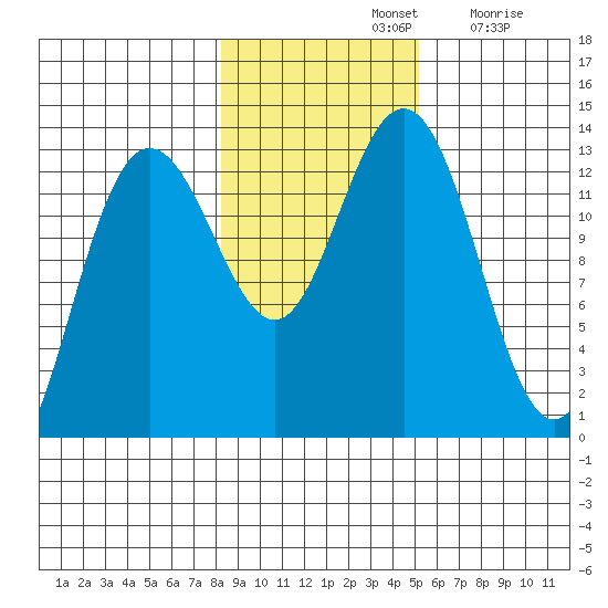Swanson Harbor tide chart for Thursday, November 2, 2023