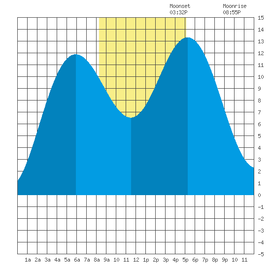 Swanson Harbor tide chart for Friday, November 3, 2023