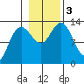 Swanson Harbor tide chart for Friday, November 3, 2023