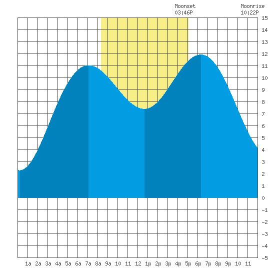 Swanson Harbor tide chart for Saturday, November 4, 2023
