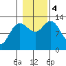 Swanson Harbor tide chart for Saturday, November 4, 2023