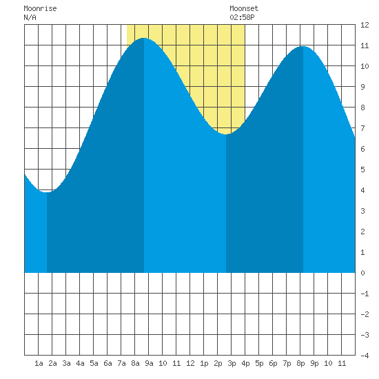 Swanson Harbor tide chart for Monday, November 6, 2023