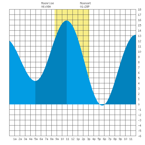 Swanson Harbor tide chart for Sunday, December 10, 2023