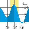 Swanson Harbor tide chart for Monday, December 11, 2023