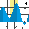 Swanson Harbor tide chart for Thursday, December 14, 2023