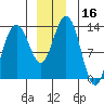 Swanson Harbor tide chart for Saturday, December 16, 2023