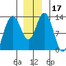 Swanson Harbor tide chart for Sunday, December 17, 2023
