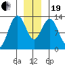 Swanson Harbor tide chart for Tuesday, December 19, 2023